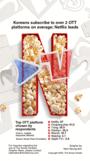 [Graphic News] Koreans subscribe to over 2 OTT platforms on average; Netflix leads