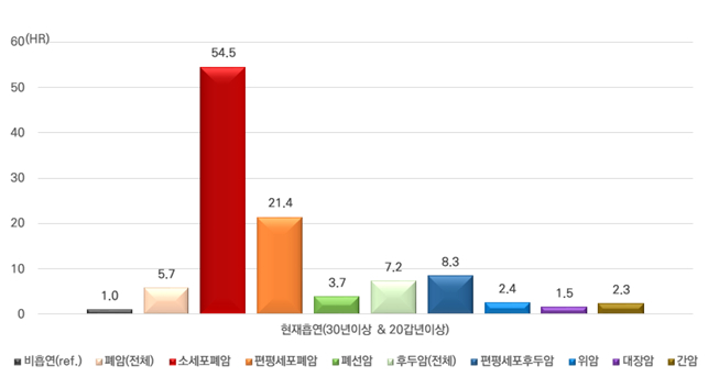 흡연력에 따른 암 발생위험도[국민건강보험공단 자료]
