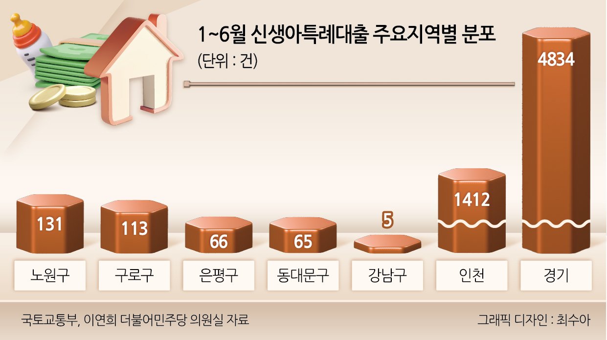 신생아특례대출