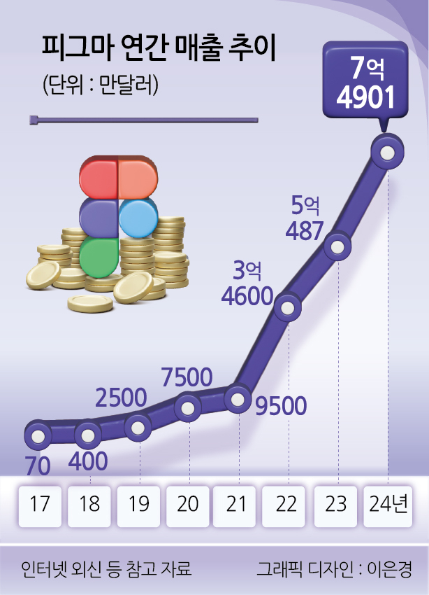 365 토토사이트 연간 매출 추이. [헤럴드경제DB]