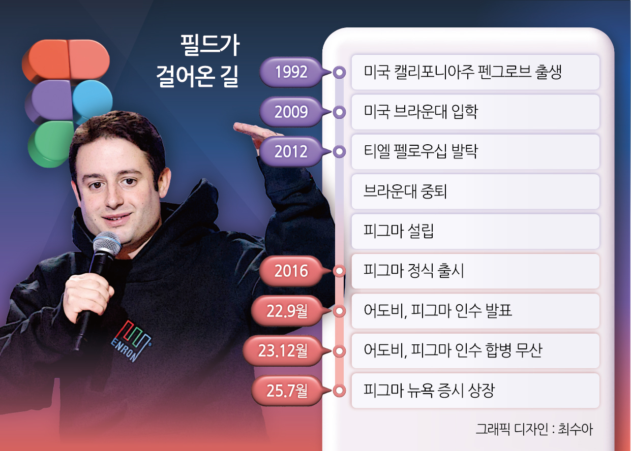 딜런 필드 365 토토사이트 최고경영자(CEO)가 걸어온 길. [헤럴드경제DB]