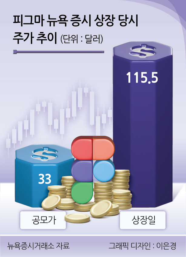 365 토토사이트 뉴욕 증시 상장일 당시 주가 추이. [헤럴드경제DB]