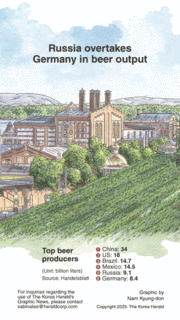 [Graphic News] Russia overtakes Germany in beer output