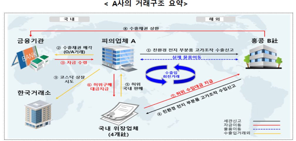 관세청 부산본부세관이 수사해 지난 7월 송치(구속 1명, 불구속 3명)한 A 기업의 뺑뺑이 무역 사건 요약도.