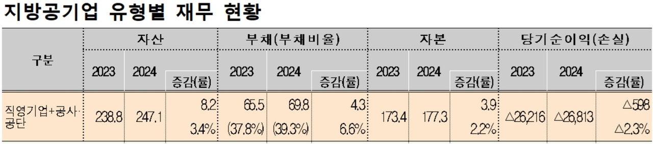 *자산, 부채, 자본 단위: 조 원, %. 당기순이익 단위: 억 원, %[행정안전부 자료]