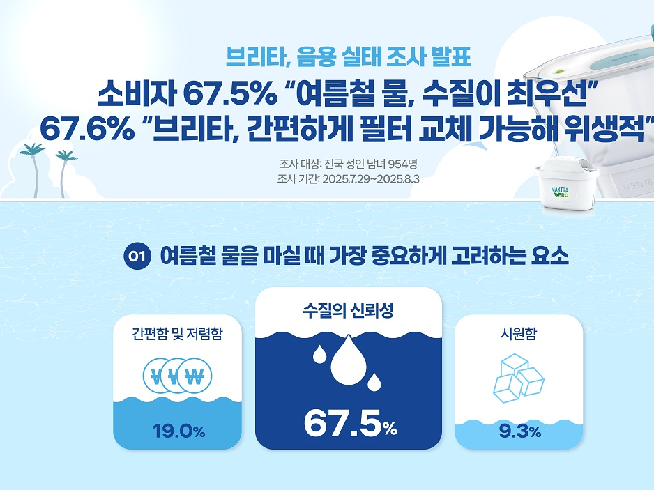 브리타 음용 실태 조사 [브리타 제공]