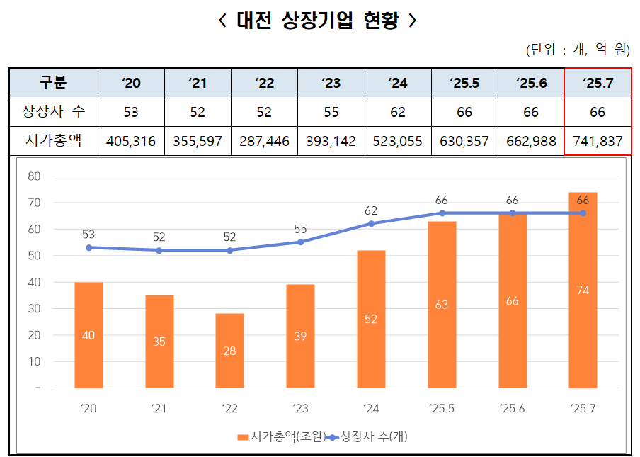 7월 대전 상장기업 현황.