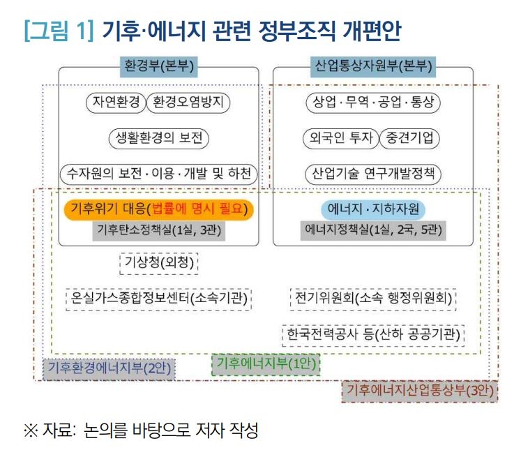 국회입법조사처가 제시한 기후에너지관련 정부조직개편안 조직도