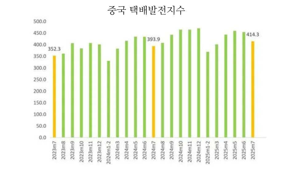 2023년 7월~2025년 7월 중국 택배발전지수 변화 추이. CMG