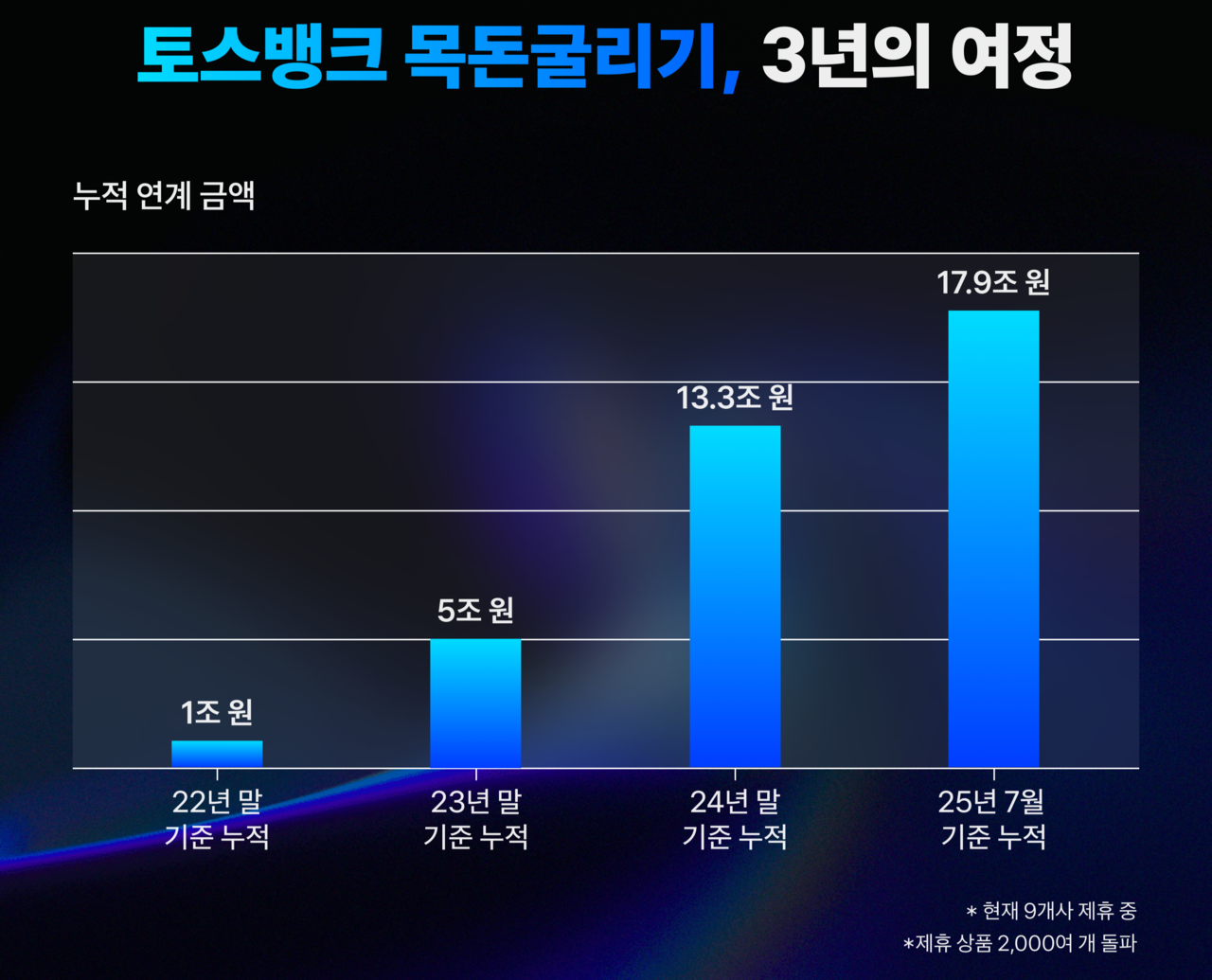 토스뱅크의 ‘목돈굴리기’ 누적 연계 금액 추이 [토스뱅크 제공]