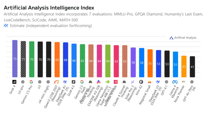 Graph of the Artificial Analysis Intelligence Index, compiled in July (LG AI Research)