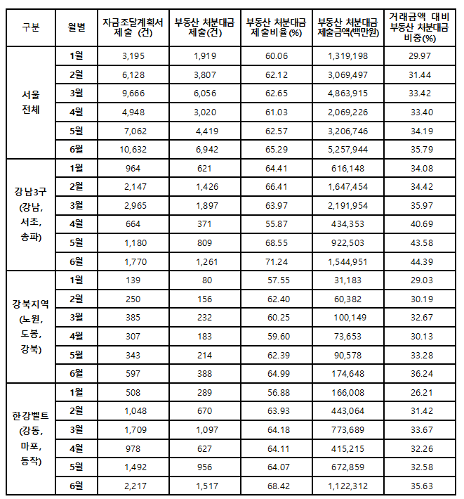 국토부 자금조달계획서 부동산 처분대금 현황 (2025년 1월부터 2025년 6월까지)[차규근 의원실 제공]