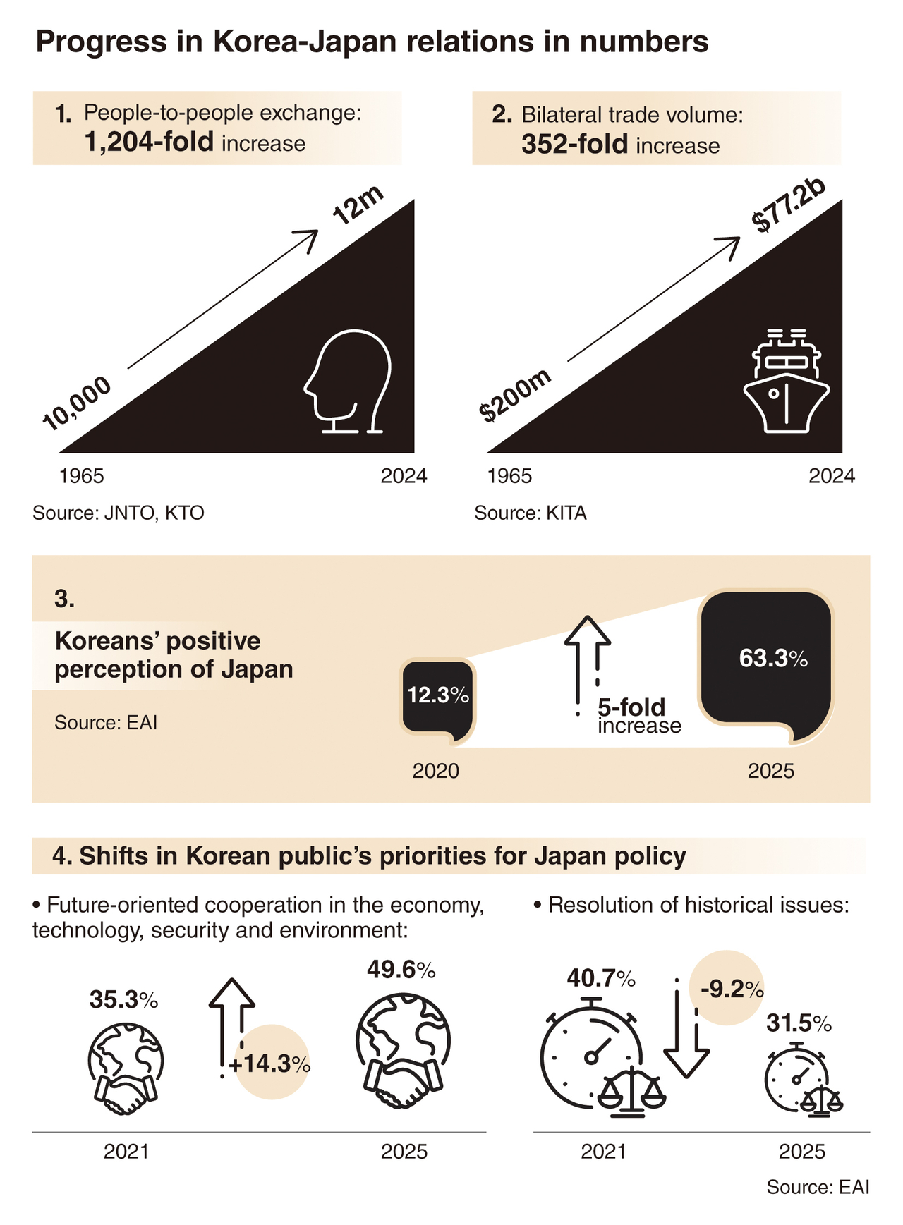 Graph by The Korea Herald showing improvements in Seoul-Tokyo relations, including growth in people-to-people exchanges and trade, rising Korean favorability toward Japan and stronger emphasis on a future-oriented partnership