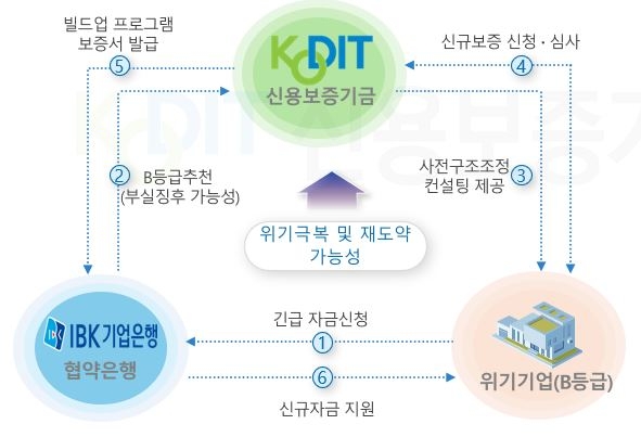 신용보증기금과 IBK기업은행의 빌드업 프로그램 연계지원 구조도 [신보 제공]