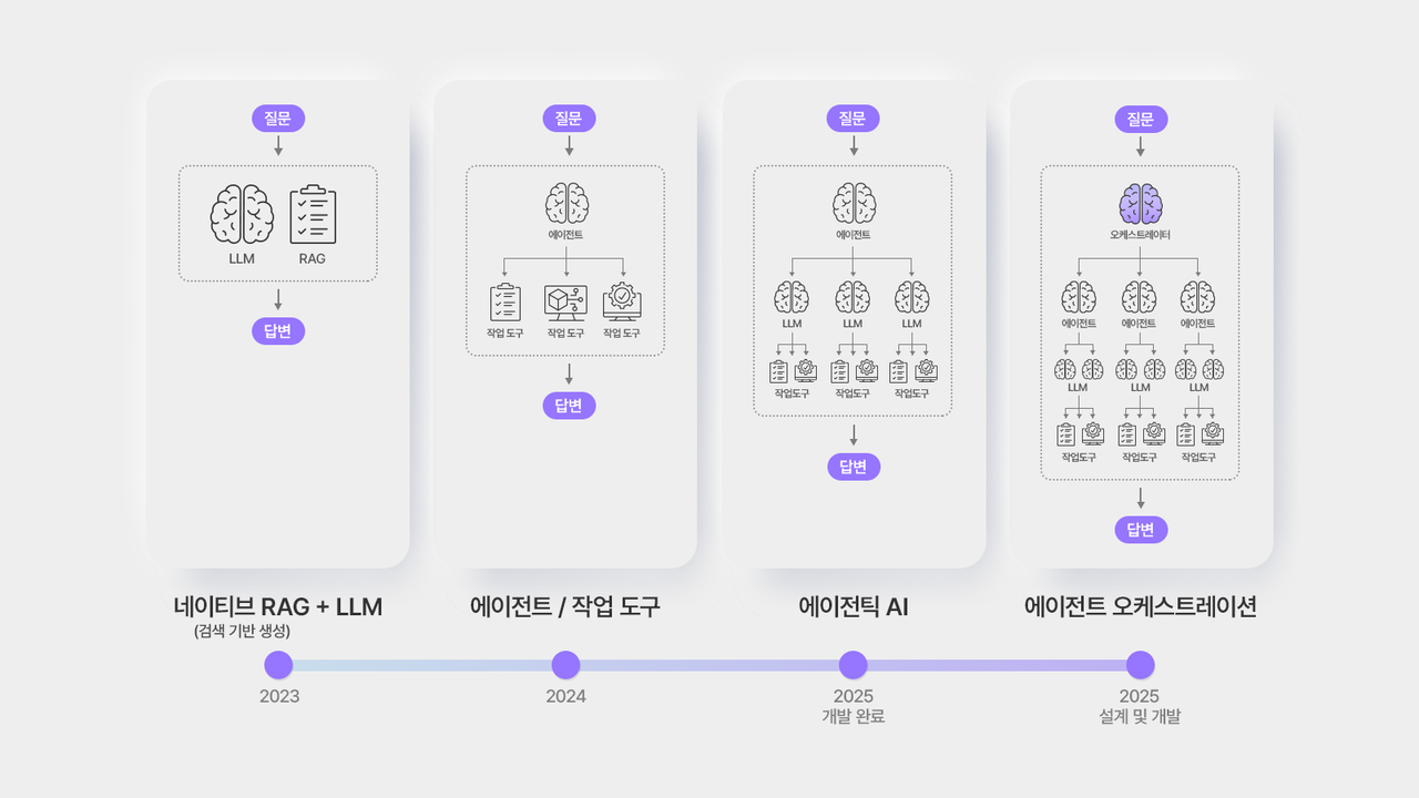 SK하이닉스의 생성형 레드불토토 로드맵 [SK하이닉스]
