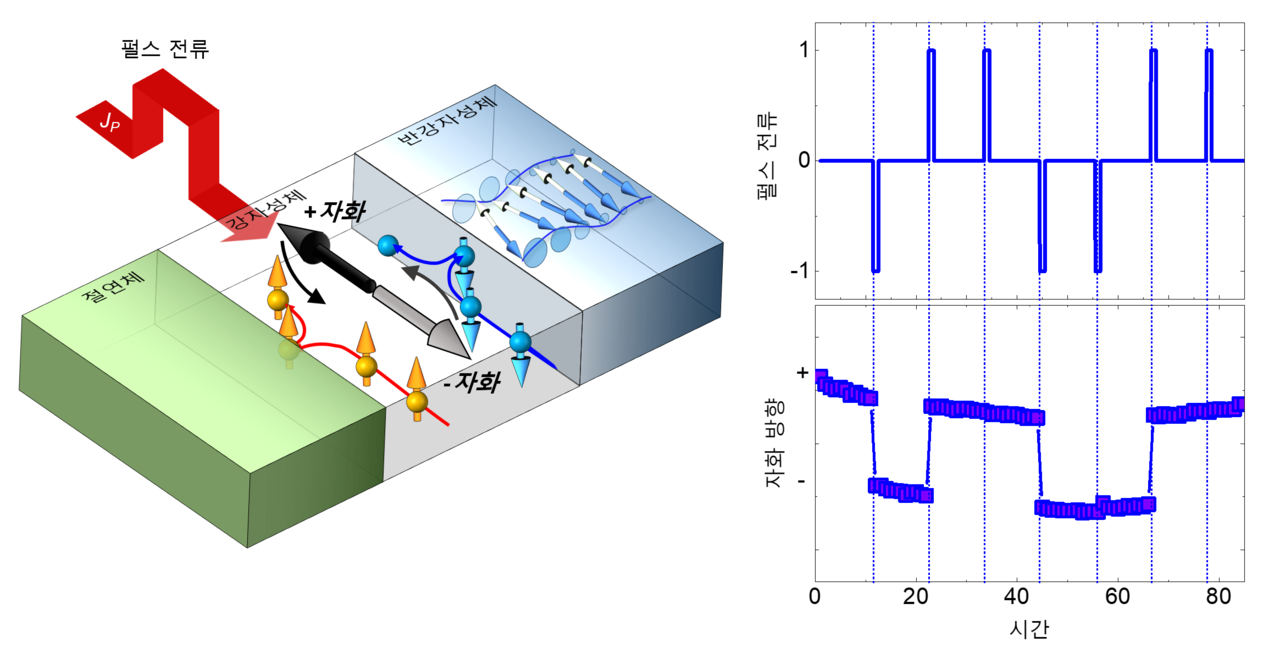 스핀 손실을 에너지로 바꿨다” KIST, 초저전력 차세대 정보소자 개발 - 헤럴드경제