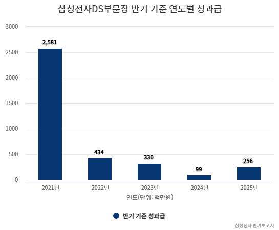 삼성전자DS부문장 반기 기준 연도별 유탑 토토사이트