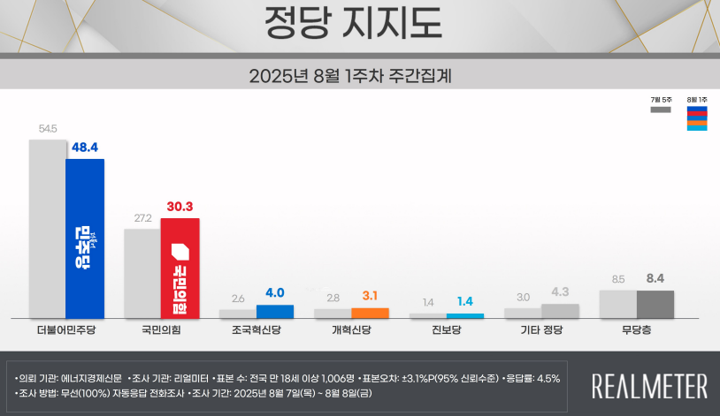 [리얼미터 제공]