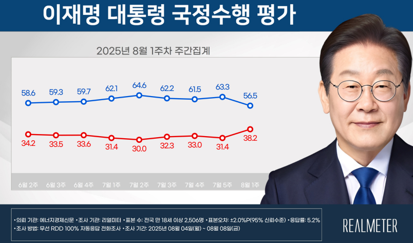 [리얼미터 제공]