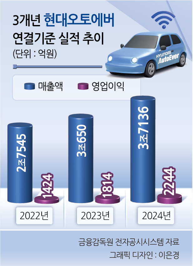 스포츠토토사이트 연결기준 실적 추이 표