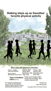 [Graphic News] Walking steps up as Seoulites’ favorite physical activity