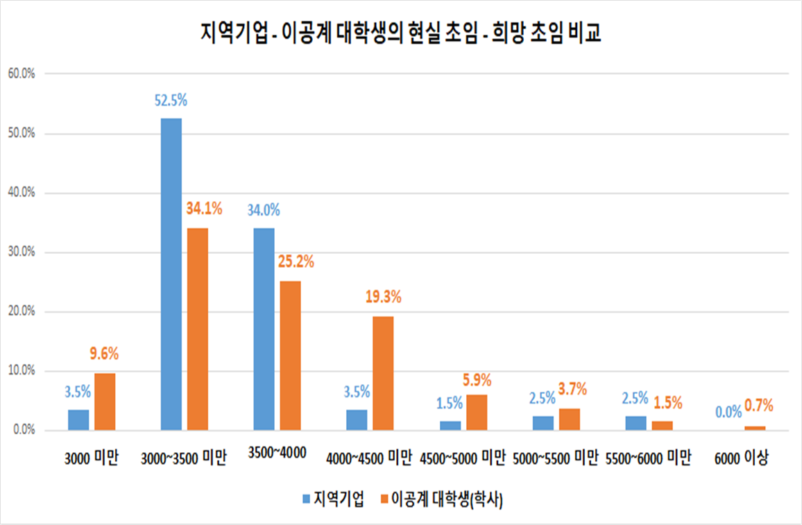 부산상공회의소에 따르면 지역기업과 연구인력들이 원하는 임금 수준 등에서 괴리를 보이는 미스매치 현상으로 향후 인력수요 증가시 인력부족이 발생할 것으로 예상된다. [부산상공회의소 제공]