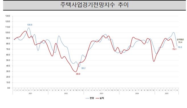 8월 주택사업경기전망지수 추이. [주산연 제공]