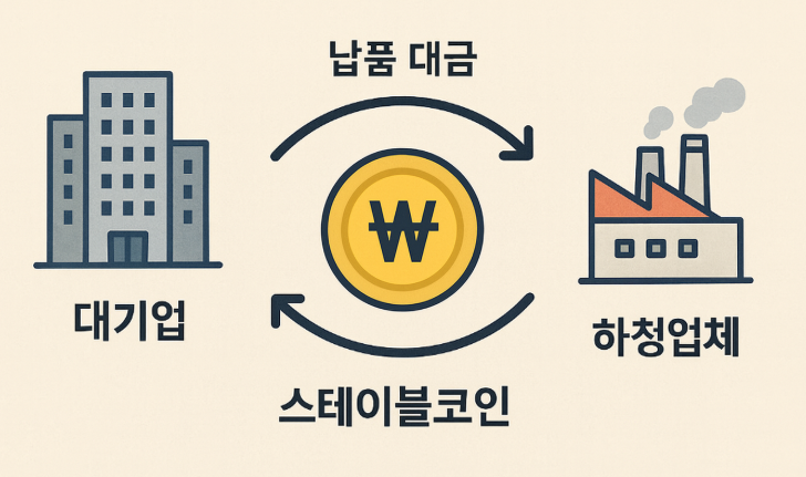 대기업이 자사 원화 스테이블코인을 일본 npb 토토사이트하면 공급망 정산에 수수료도 아낄 수 있다는 기대감이 크다. [챗GPT를 이용해 제작함]