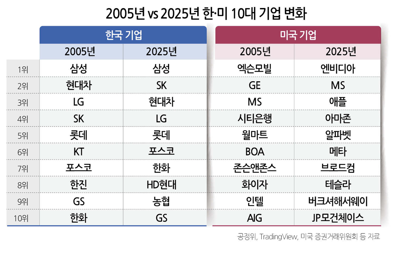 韓 10대 기업 20년째 제자리…“대기업 규제에 피터팬만 늘어” - 헤럴드경제