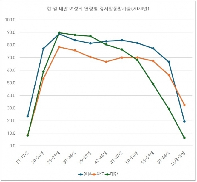 한·일·대만 여성의 연령별 토토사이트 토토카페활동참가율. 서울대 아시아연구소 제공