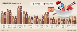 “나가도 못 잡아요” 식품사 임직원 연쇄 이탈, 왜?