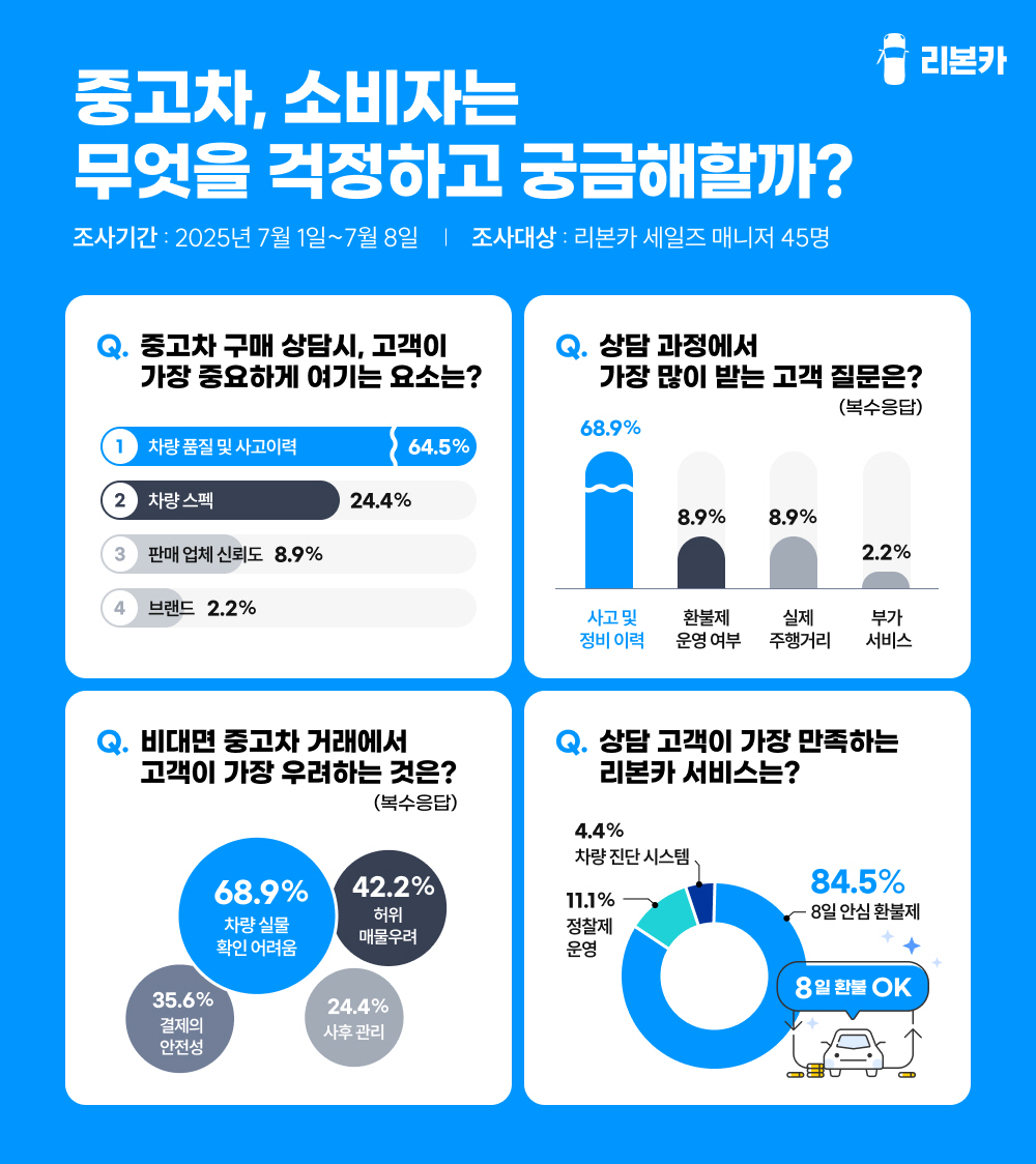 리본카가 전국 9개 리본카 지점에서 토토사이트 통장 묶는법과 직접 소통하는 세일즈 매니저 45명을 대상으로 시행한 설문조사 결과 표 [리본카 제공]