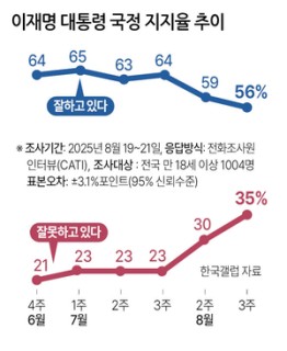 李대통령 지지율 56% 또 하락
