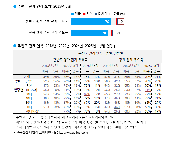 [한국갤럽 제공]