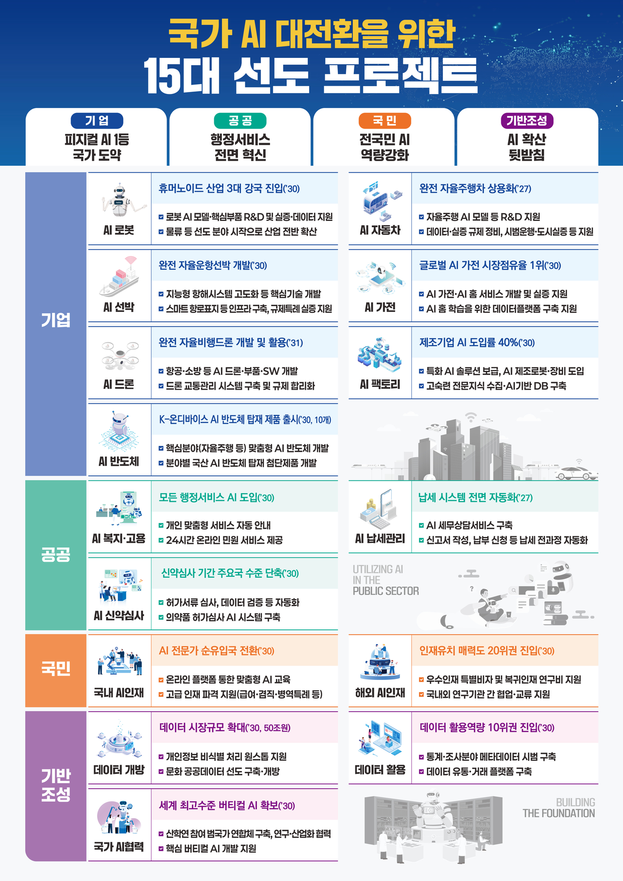 국가 AI 대전환을 위한 15대 선도 프로젝트 [기획재정부 제공]