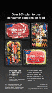 [Graphic News] Over 80% plan to use consumer coupons on food