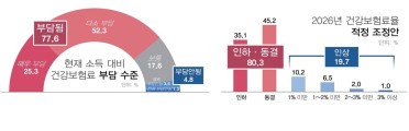 국민 10명 중 8명 “내년도 건강보험료율 동결 또는 인하가 바람직”
