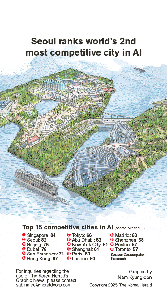 [Graphic News] Seoul ranks as world’s 2nd most competitive city in AI - The Korea Herald