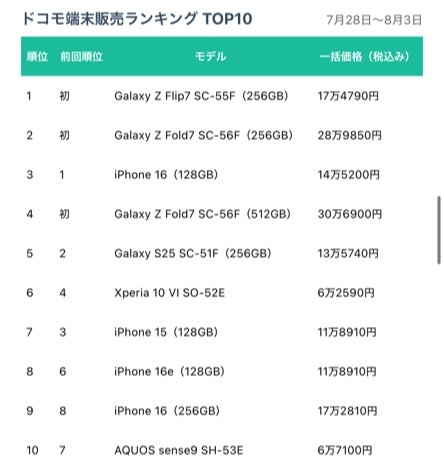 7월28~8월3일 도코모 온라인숍 판매 순위. [온라인 캡처]