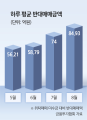 롤러코스터 장세에 ‘빚투’ 개미 초조…8월 반대매매 연초 이후 최대 [투자360]