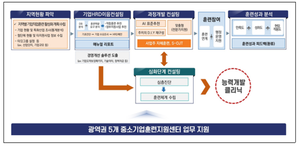 "중소기업 성장 동반자"...산업인력공단 '능력개발전담주치의' 우수... - 뉴스 썸네일 이미지