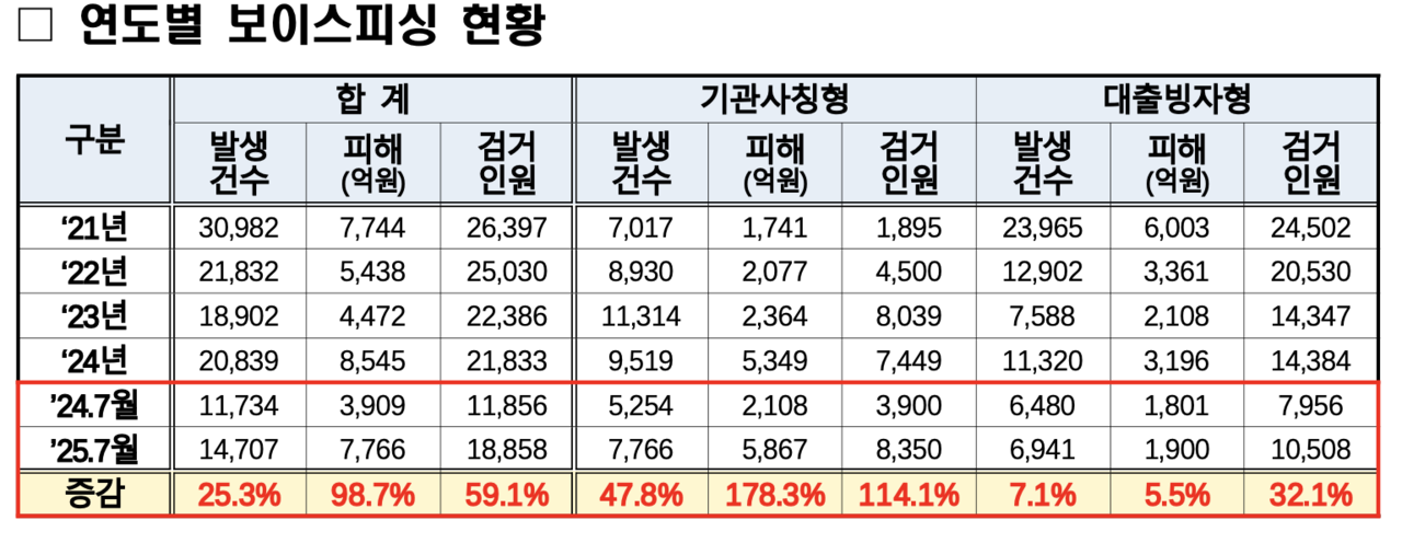 연도별 토토 사이트 바카라 현황 [경찰청 제공]