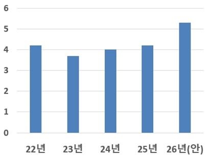 최근 4년간 세출예산 추이(단위=조원) [금융위원회 제공]