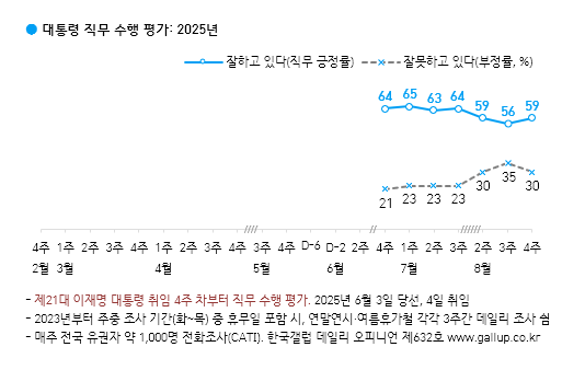 [한국갤럽 제공]