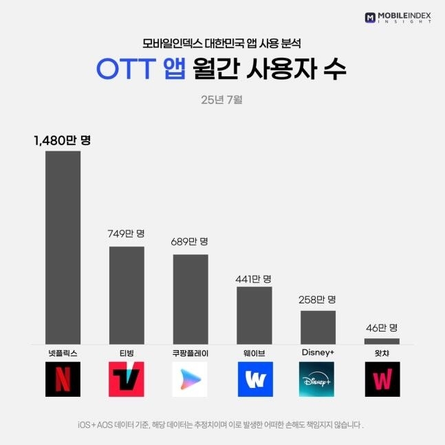 OTT별 이용자수 [모바일인덱스]