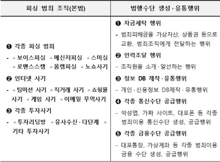 경찰청 국가수사본부가 9월부터 피싱 범죄 특별단속에 나선다. 피싱 범죄 조직과 범행수단 생성·유통행위까지 모두 단속 대상이다. [경찰청 제공]