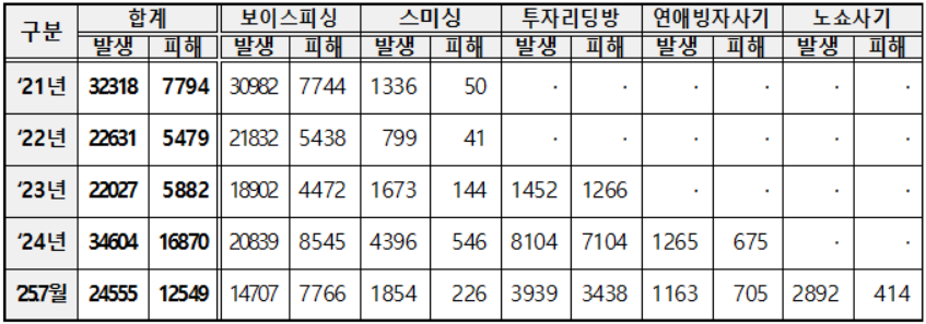 2021~2025년 7월까지 연도별 피싱 범죄 발생·피해 현황 ※발생(건)·피해(억원) [경찰청 제공]