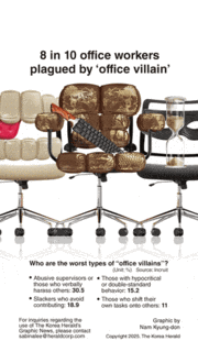 [Graphic News] 8 in 10 office workers plagued by ‘office villain’