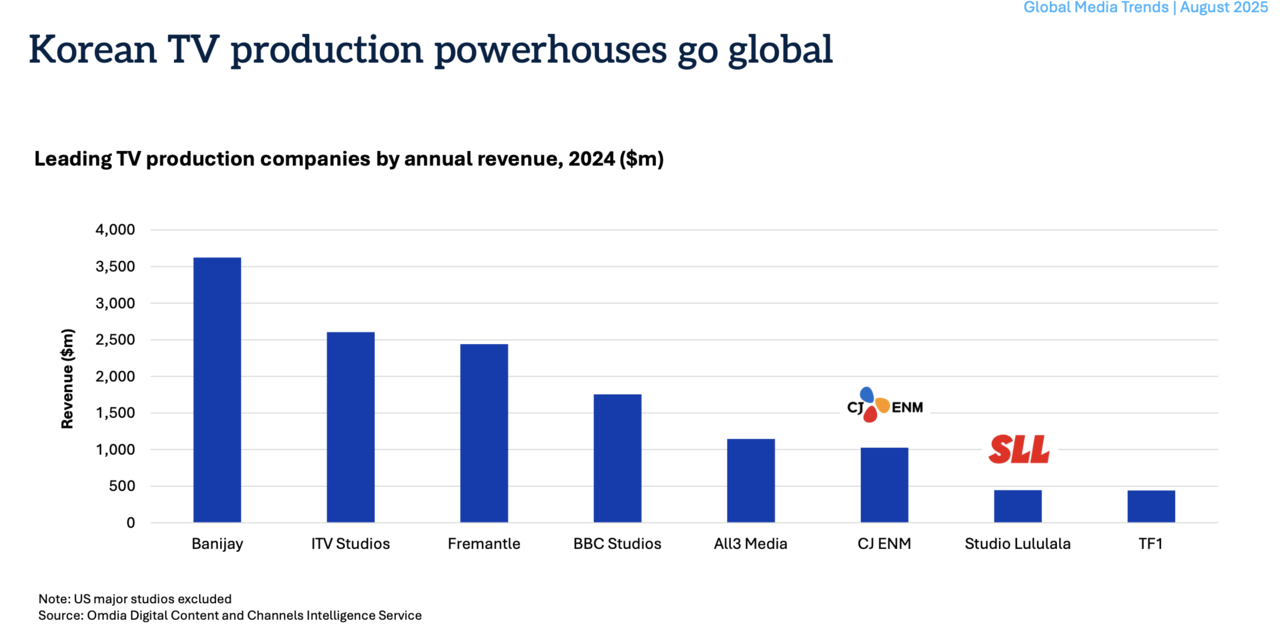 Leading TV production companies by annual revenue, 2024 (Omdia Digital Content and Channels Intelligence Service)