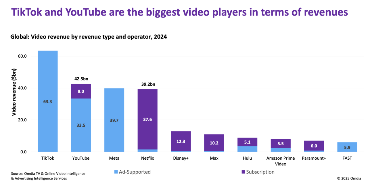 Video revenue by revenue type and operator, 2024 (Omdia TV & Online Video Intelligence Ad-Supported Subscription & Advertising Intelligence Services)